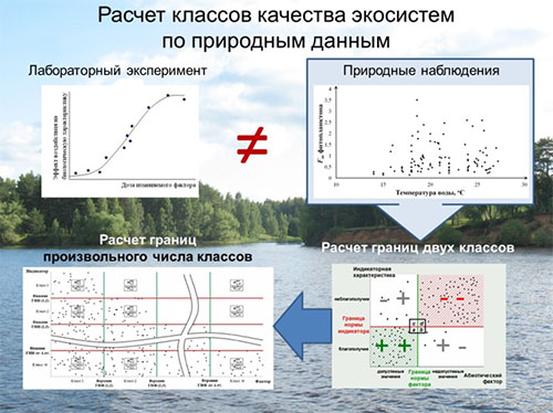 Теоретические и практические аспекты концепции установления классов состояния экосистем Теоретические и практические аспекты концепции установления классов состояния экосистем