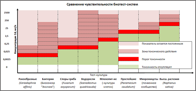 Сравнение чувствительности биотест-систем Сравнение чувствительности биотест-систем
