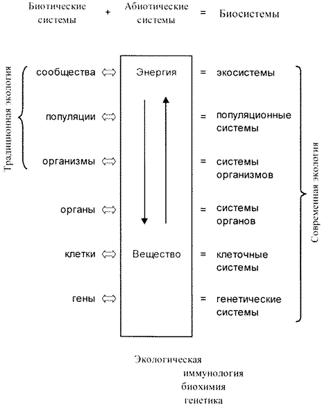 Уровни организации жизни